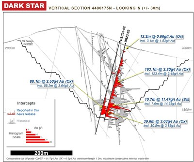 Figure 4: Dark Star Infill and Metallurgical Drilling (CNW Group/Orla Mining Ltd.)