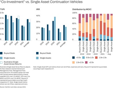 "Co-Investment" vs. Single Asset Continuation Vehicles