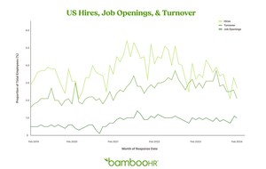 PTO Requests Hit Four-Year High and Hiring Outpaces Turnover, New BambooHR Workforce Insight Report Finds