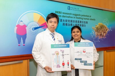 The research team of Dr Xavier Wong Hoi-leong, Associate Professor (left), and Dr Pallavi Asthana, Research Assistant Professor (right) of the School of Chinese Medicine at HKBU demonstrated for the first time that artesunate is able to treat obesity in a non-human primate.