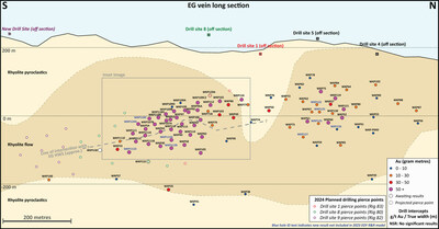 Figure 2: Long Section of the EG Vein Drill Intersections (new holes in blue font) (CNW Group/OceanaGold Corporation)