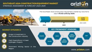 Southeast Asia Construction Equipment Market Poised for Remarkable Expansion, the Sales to Reach 97,452 Units by 2029 - Arizton