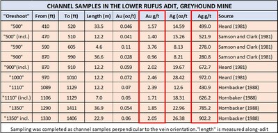 Channel Sampling Results Table, Lower Rufus Adit. (CNW Group/Metallis Resources Inc.)