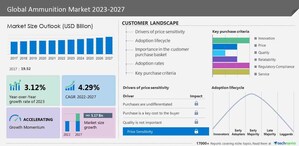 Ammunition market size to grow at a CAGR of 4.29% from 2022 to 2027, Prevalence of geopolitical conflicts, political tensions, and cross-border issues to drive growth, Technavio