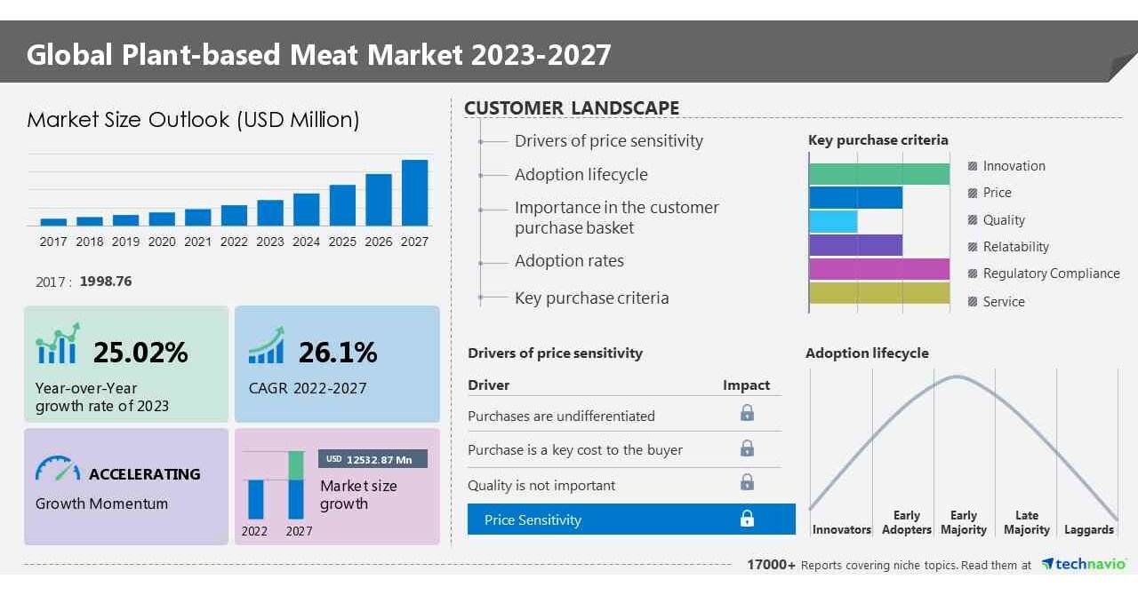 Plant-based meat market size to grow by USD 12.53 billion from 2022 to 2027, Albertsons Co. Inc, Beyond Meat Inc., Conagra Brands Inc. and more among the key companies in the market, Technavio