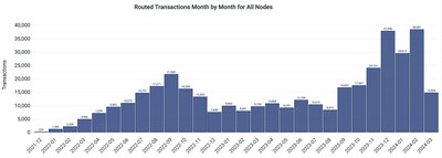 LQWD Technologies Routed Transaction Month by Month for All Nodes (CNW Group/LQWD Technologies Corp.)