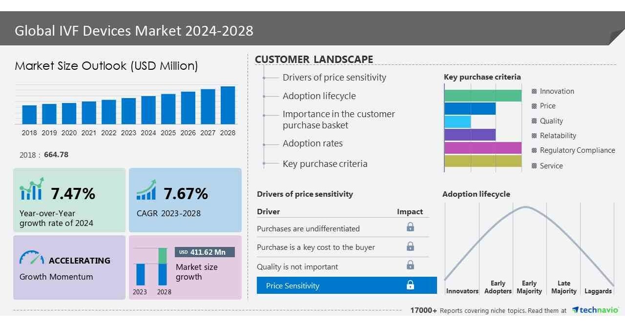 IVF Devices Market size to Grow by 7.67% Y-O-Y from 2024 to 2028, Analysing market growth in culture media and reagents segment, Technavio