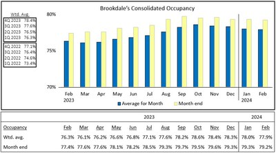 Occupancy Table
