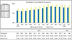 Brookdale Reports February 2024 Occupancy
