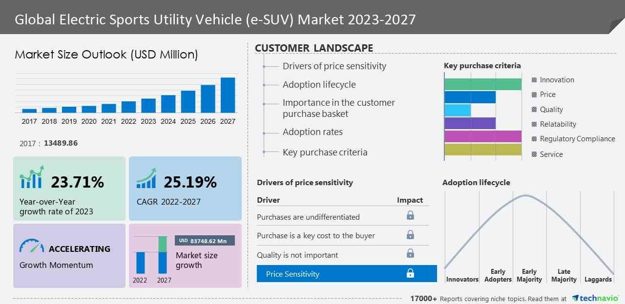 Technavio announces the Global Electric Sports Utility Vehicle (e-SUV) Market 2023-2027 report.