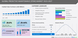 Predictive Maintenance (PdM) Market size to grow by USD 16.57 billion growth between 2022 - 2027, Growth Driven by Increased adoption of advanced analytics by SMEs owing to rise in cloud computing, Technavio