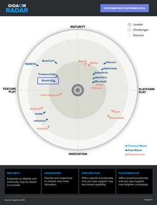 Blueshift Named a Leader and a Fast Mover in GigaOm Radar Report for Customer Data Platforms (CDPs)