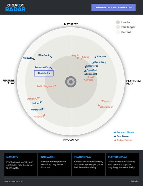 GigaOm Radar for Customer Data Platforms GigaOm Radar for Customer Data Platforms