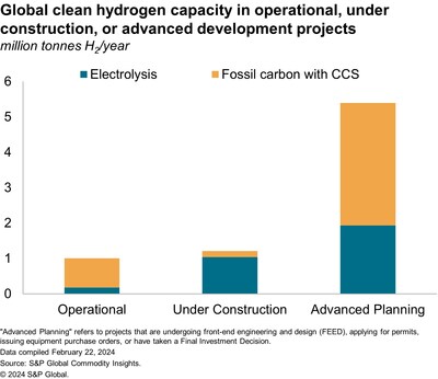 Global clean hydrogen projects operating or in advanced development