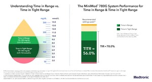 New real-world data shows MiniMed™ 780G system sustains strong global performance, exceeding international targets for diabetes management