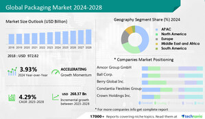 Packaging Market Size to Grow by USD 268.37 billion from 2024 to 2028, Market Growth at 4.29% CAGR expected during the forecast period, Technavio