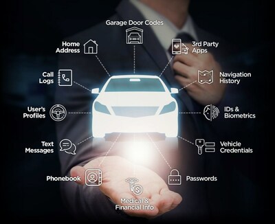 Vero, the market leader in automotive products including finance, insurance and customer retention products, announced today an exclusive partnership with automotive privacy-tech pioneer Privacy4Cars to offer Identi-FI, the first and only full-circle solution that protects against personal data abuses by providing peace-of-mind vehicle data deletion and ID theft recovery. For more information about Identi-FI, please visit: https://www.veroproducts.com/identi-fi
