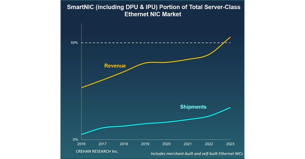 Annual Server-Class Ethernet NIC Revenue Reached $6 Billion in 2023, Reports Crehan Research