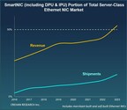 Annual Server-Class Ethernet NIC Revenue Reached $6 Billion in 2023, Reports Crehan Research