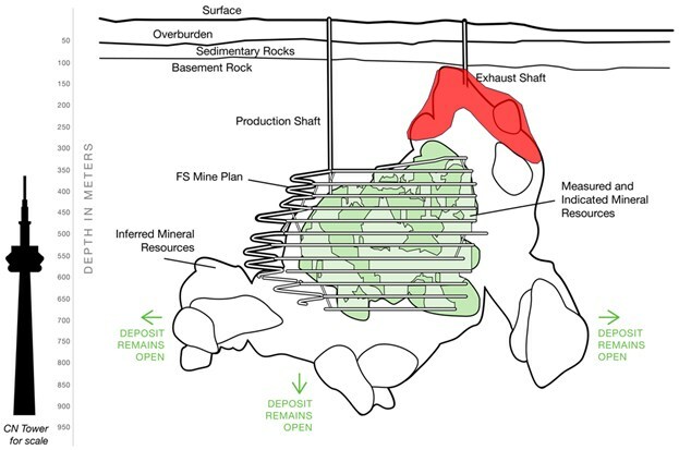 Figure 3: RK-24-183 mineralization is similar to Arrow holes that intercepted within the area highlighted in red above; Arrow figure from 2021 Rook I Feasibility Study (CNW Group/NexGen Energy Ltd.)