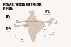 Indian millennials set to dominate international buy-to-let markets, study by Housearch says