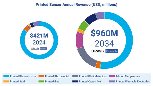 Printed sensor annual revenue, segmented by technology, 2024–2034. Source IDTechEx