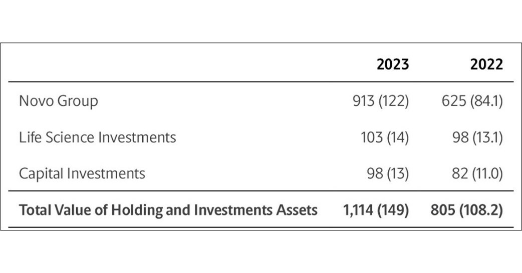 Novo Holdings reports Total Income and Investment Returns of DKK 31 billion (€4.2 billion) for 2023. Total Assets grow by 38% to DKK 1,114 billion (€149 billion) - Vimarsana News