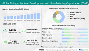 Biologics Contract Development And Manufacturing Organization (CDMO) Market to grow by USD 10.63 billion, The availability of cost-efficient resources to boost market growth, Technavio