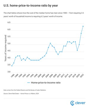 New Data Finds Home Prices Have Outpaced Inflation by 2.4x Since 2013