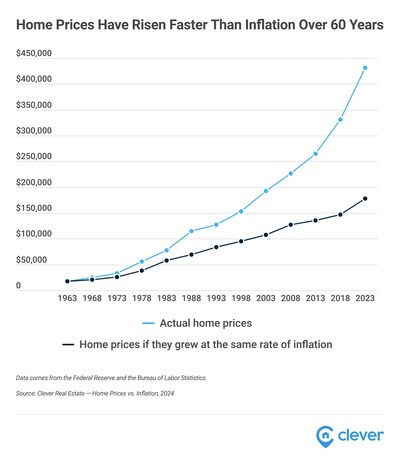 Home Prices Have Risen Faster Than Inflation Over 60 Years