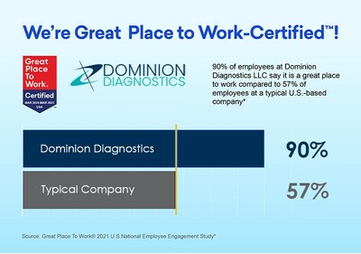 We're Great Place to Work-Certified! 90% of employees at Dominion Diagnostics say its a great place to work, compared to 57% of employees at a typical U.S.-based company