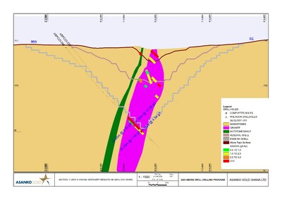 Figure 2: Cross section 1 showing location of mineralized intercepts in holes ABPC23-226 and ABPC23-248 below the $1,800 MII shell at the southern end of Abore deposit. (CNW Group/Galiano Gold Inc.)