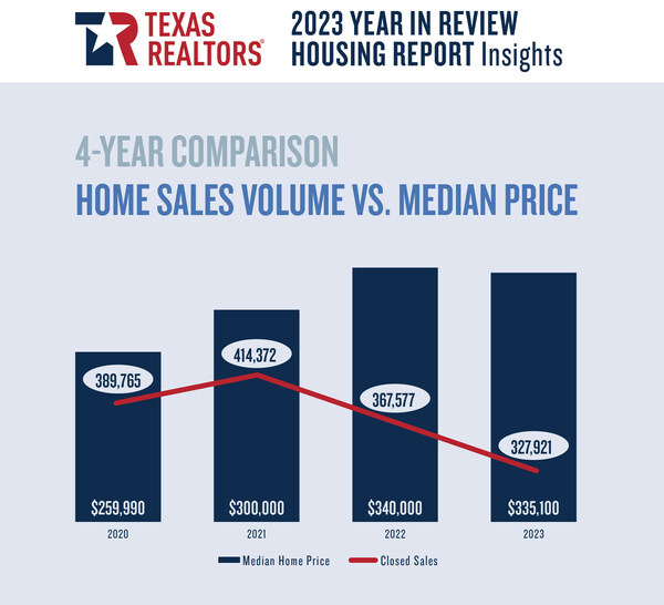 2023 Texas Home Sales Volume vs. Median Price