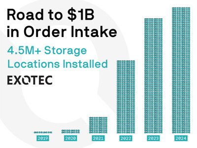 Exotec's road to $1 billion in order intake. 4.5M+ storage locations installed.