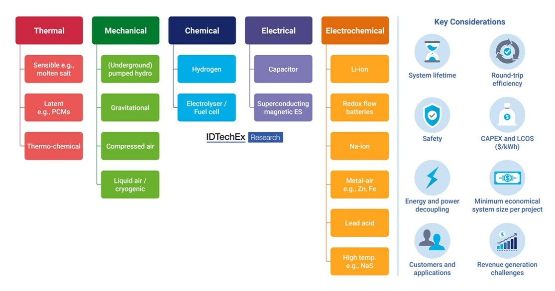 Long Duration Energy Storage Market - Technologies, Players, Forecasts