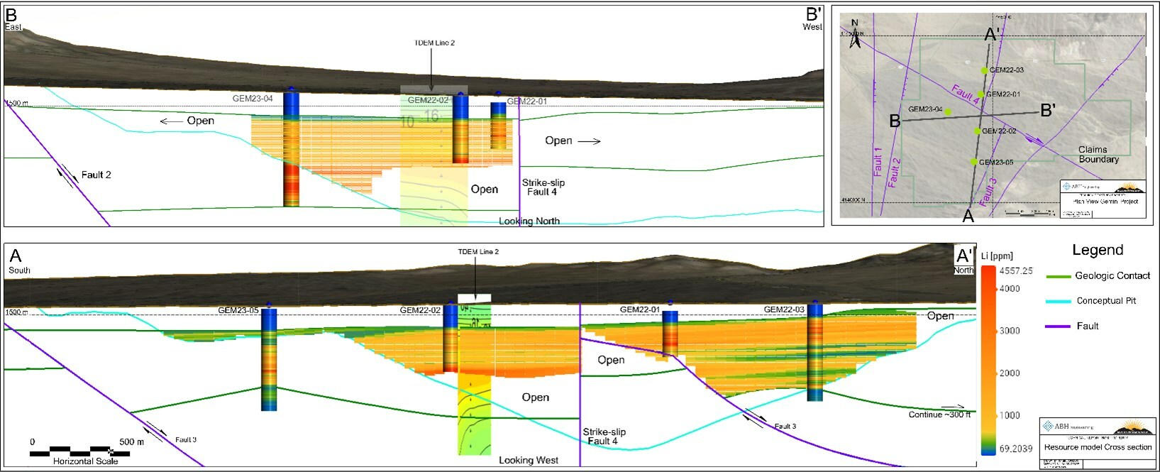 Figure 1. Gemini Lithium Project – Block Model Cross Sections with Conceptualized Open Pit (Source: ABH Engineering Inc., 2024) (CNW Group/Nevada Sunrise Metals Corporation) Figure 1. Gemini Lithium Project – Block Model Cross Sections with Conceptualized Open Pit (Source: ABH Engineering Inc., 2024) (CNW Group/Nevada Sunrise Metals Corporation)