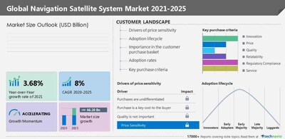 Technavio has announced its latest market research report titled Global Navigation Satellite System Market 2023-2027