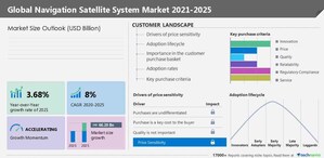 Navigation Satellite System Market size is set to grow by USD 119.57 billion from 2023-2027, rising investments in satellite navigation programs boost the market- Technavio