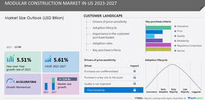 Modular Construction Market size is set to grow by USD 5641.62 million from 2023-2027, On-site constraints boost the market- Technavio