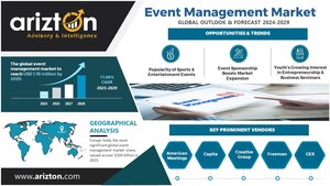 Global Event Management Market to Surpass Revenue of $1.76 Trillion by 2029, Offering Lucrative Investment Opportunities - Arizton