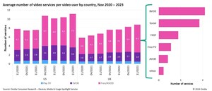 Omdia: YouTube Tops Most Popular Video Services As Free Viewing Increases Lead Over SVOD