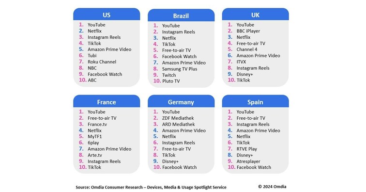 Omdia: YouTube Tops Most Popular Video Services As Free Viewing Increases Lead Over SVOD