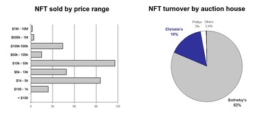 Distribution of public auctions of NFT by price range and by auction house