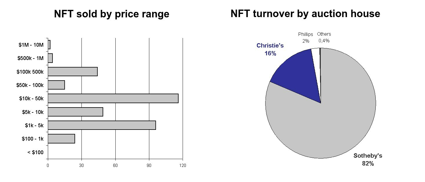 Distribution of public auctions of NFT by price range and by auction house