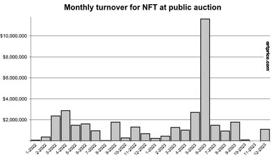 Monthly evolution of proceeds from public NFT auctions