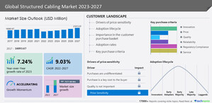 Structured Cabling Market - 33% of Growth to Originate from North America- Technavio