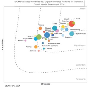 VTEX Recognized as a Leader in two IDC MarketScape reports on Digital Commerce for Midmarket Growth and a Customers' Choice by Gartner®