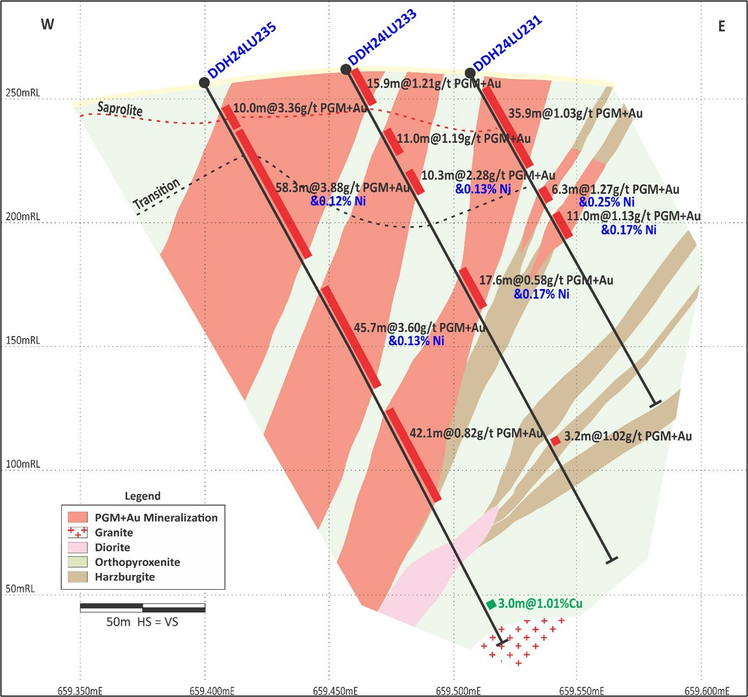 Figure 1: North Sector (Section 1 on Figure 3). PGM+Au mineralization significantly wider and higher-grade at depth. (CNW Group/Bravo Mining Corp.) Figure 1: North Sector (Section 1 on Figure 3). PGM+Au mineralization significantly wider and higher-grade at depth. (CNW Group/Bravo Mining Corp.)