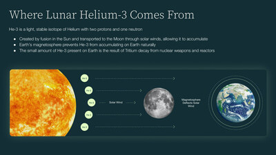 Helium-3, an isotope of Helium, is extremely scarce on Earth but abundant on the Moon. Interlune will initially focus on extracting and transporting lunar He-3 back to Earth for use by commercial and government customers in national security, quantum computing, medical imaging, and fusion energy markets.