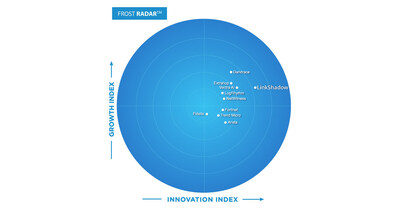 LinkShadow NDR is Recognized as a Leader on the Frost Radar Innovation Index 2024